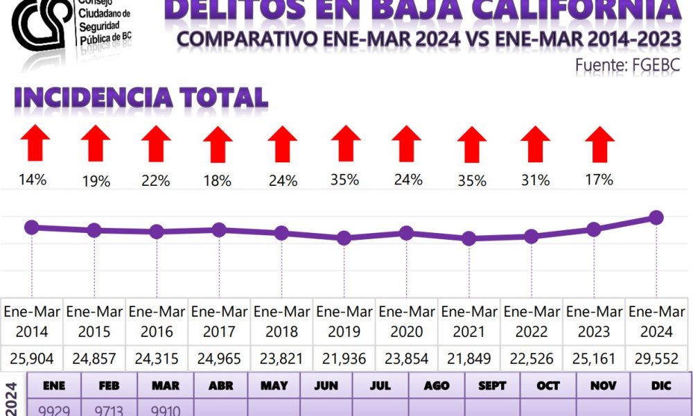 Al alza la incidencia delictiva en BC en el primer trimestre de 2024 ...